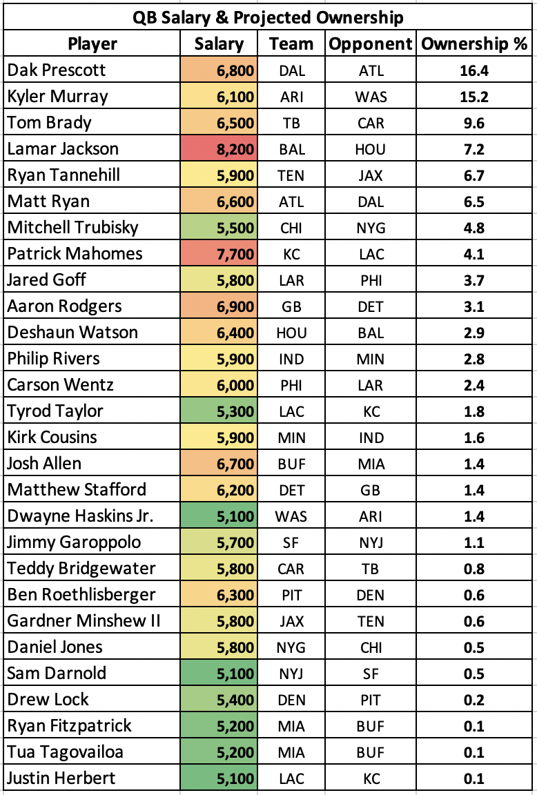 NFL DFS Week 2 QB Ownership Percentages &amp; Salary