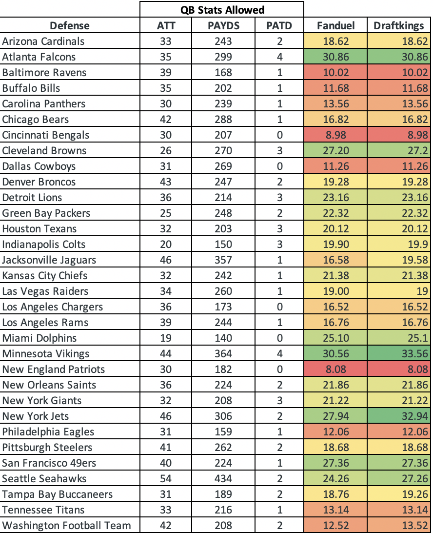 NFL DFS Week 2 QB Position vs Defense