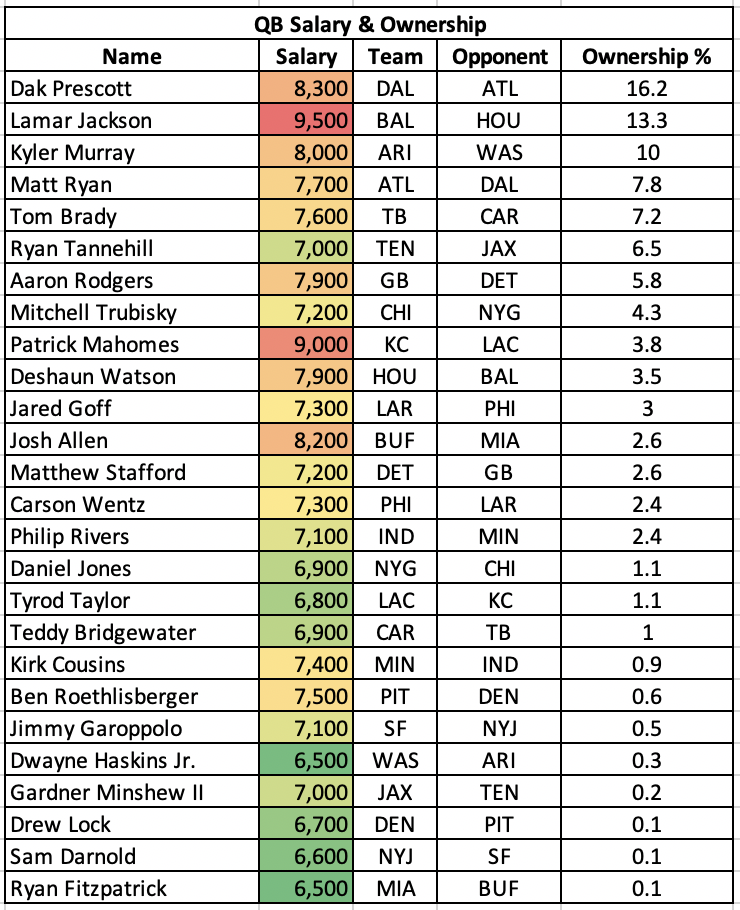 NFL DFS Week 2 QB Ownership Percentages &amp; Salary