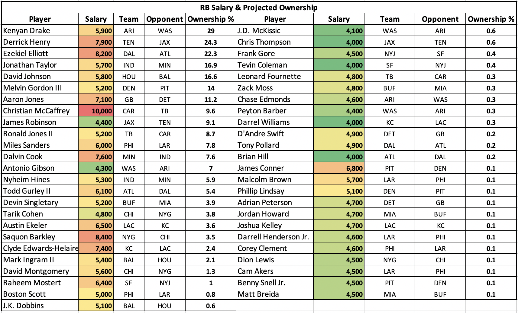 NFL DFS Week 2 RB Ownership Percentages &amp; Salary