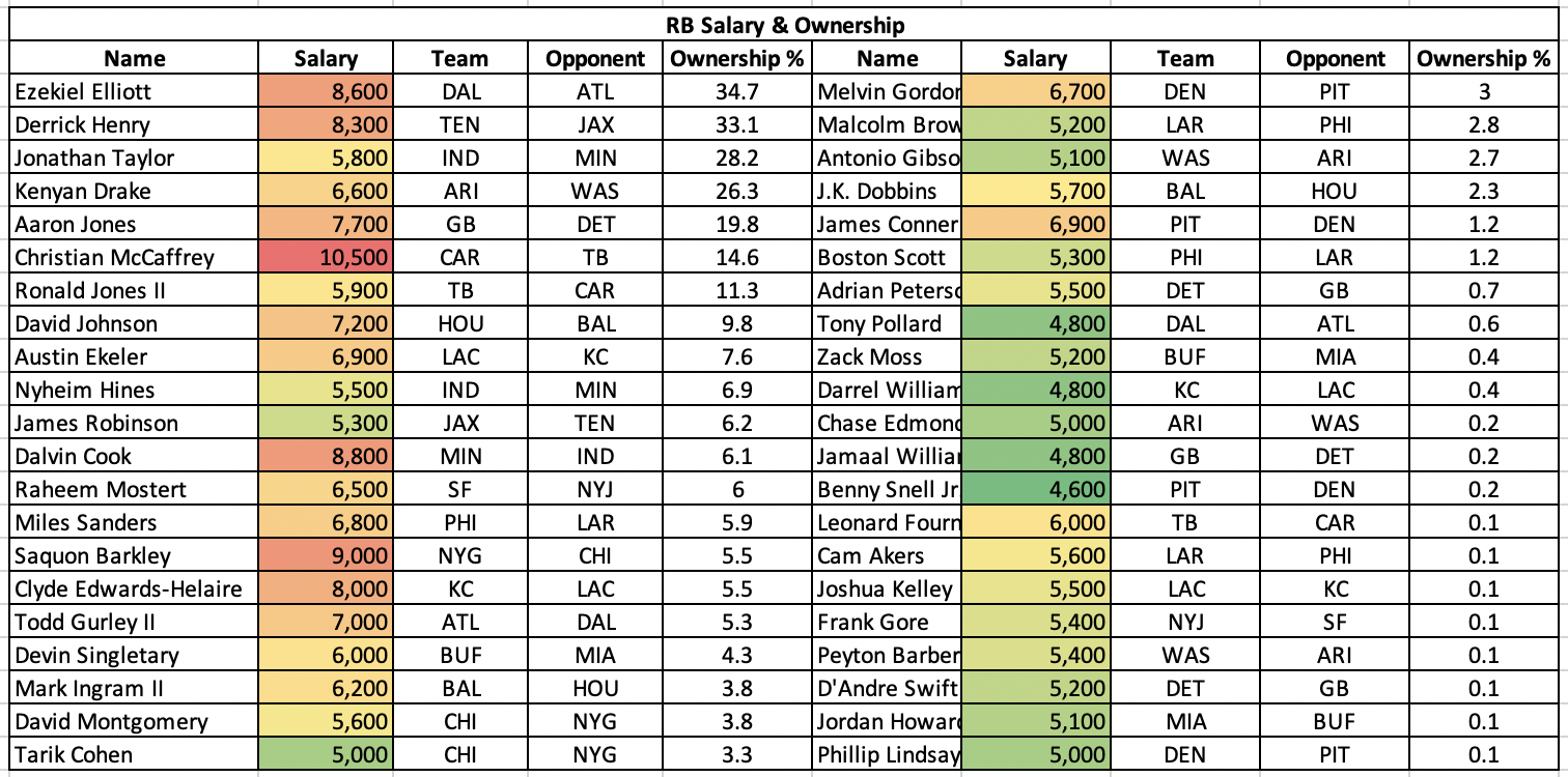 NFL DFS Week 2 RB Ownership Percentages &amp; Salary