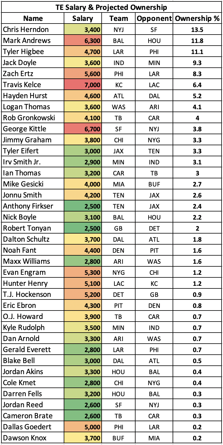 NFL DFS Week 2 TE Ownership Percentages &amp; Salary