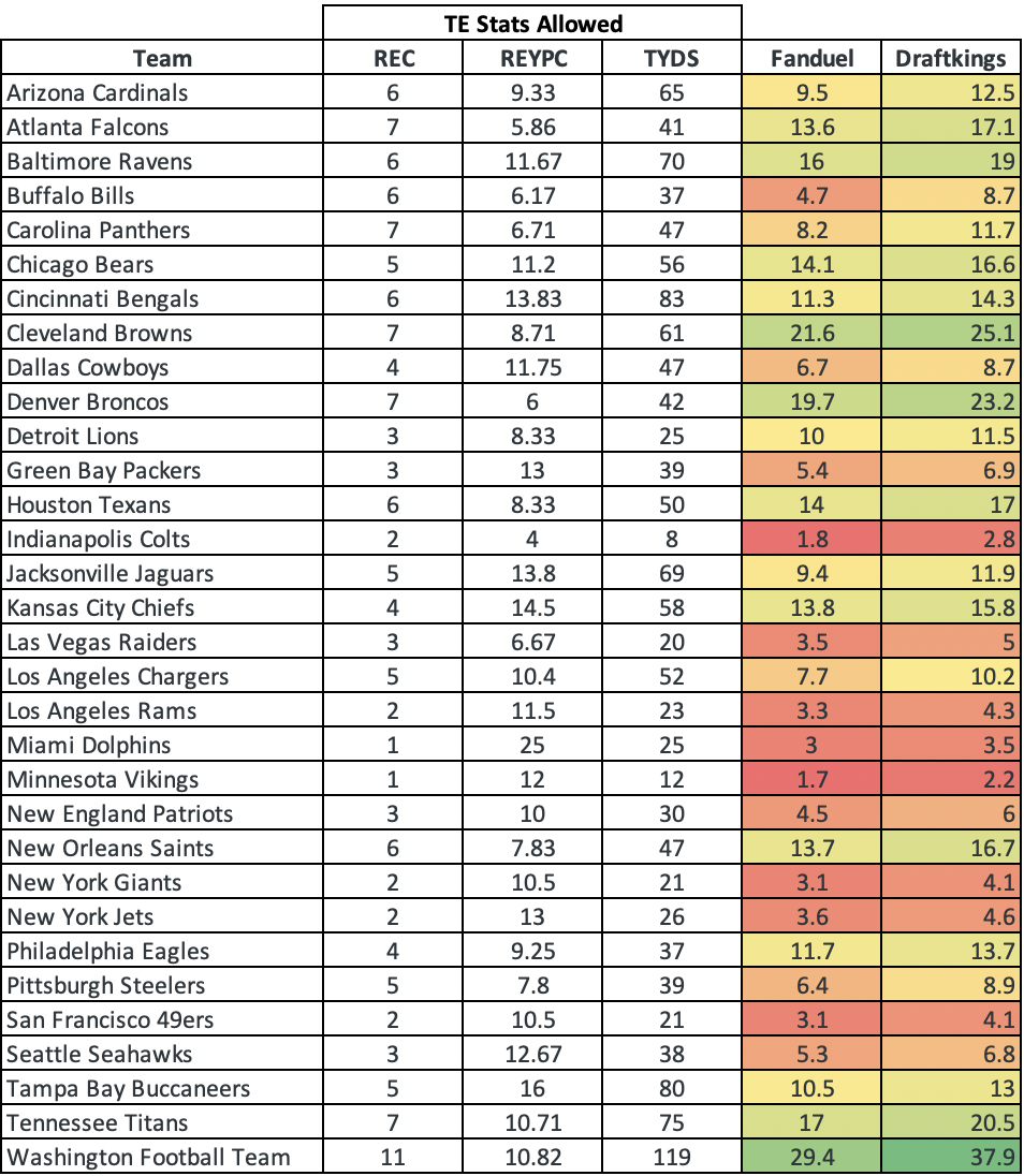 NFL DFS Week 2 TE vs Defense