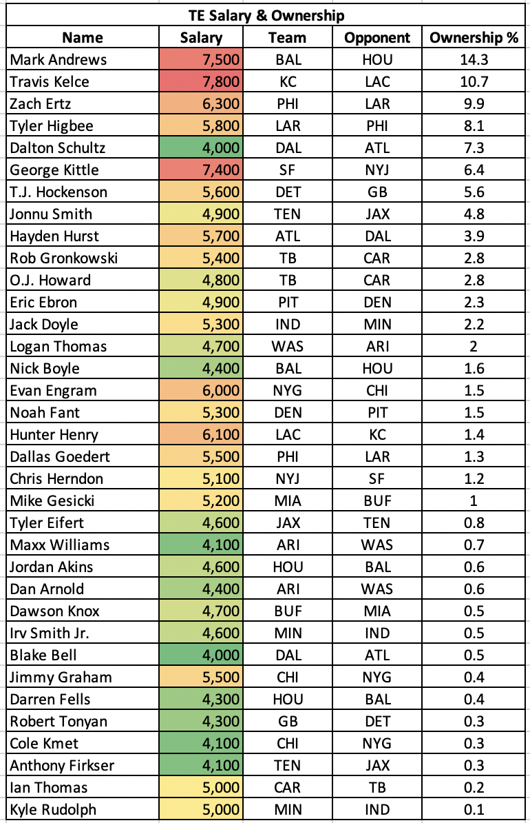 NFL DFS Week 2 TE Ownership Percentages &amp; Salary