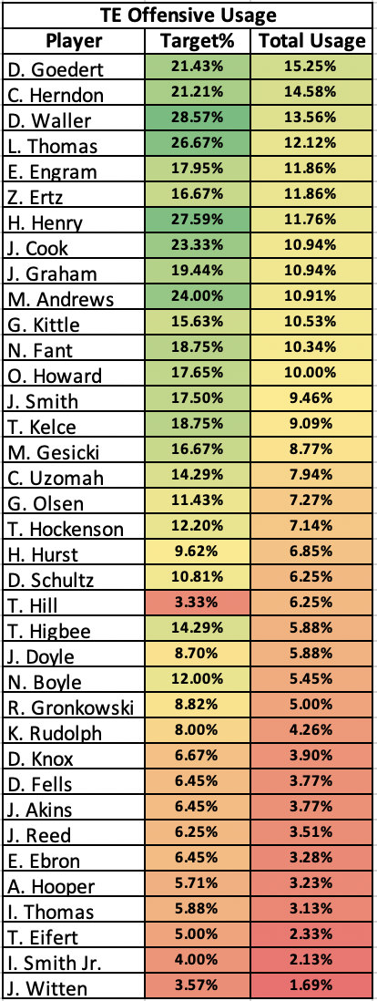 NFL DFS Week 2 TE vs Defense