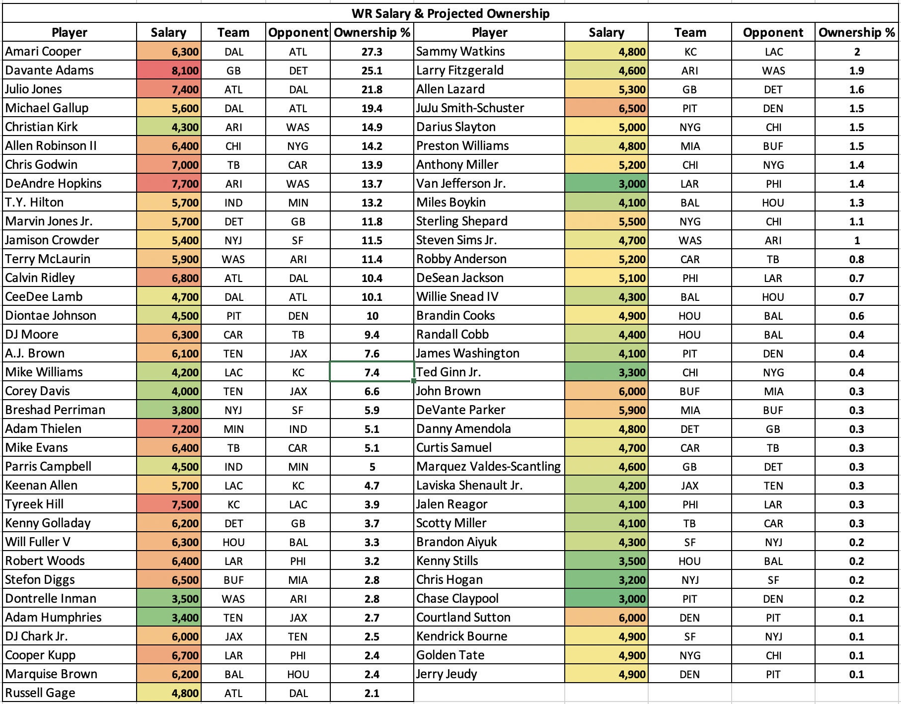 NFL DFS Week 2 WR Ownership Percentages &amp; Salary