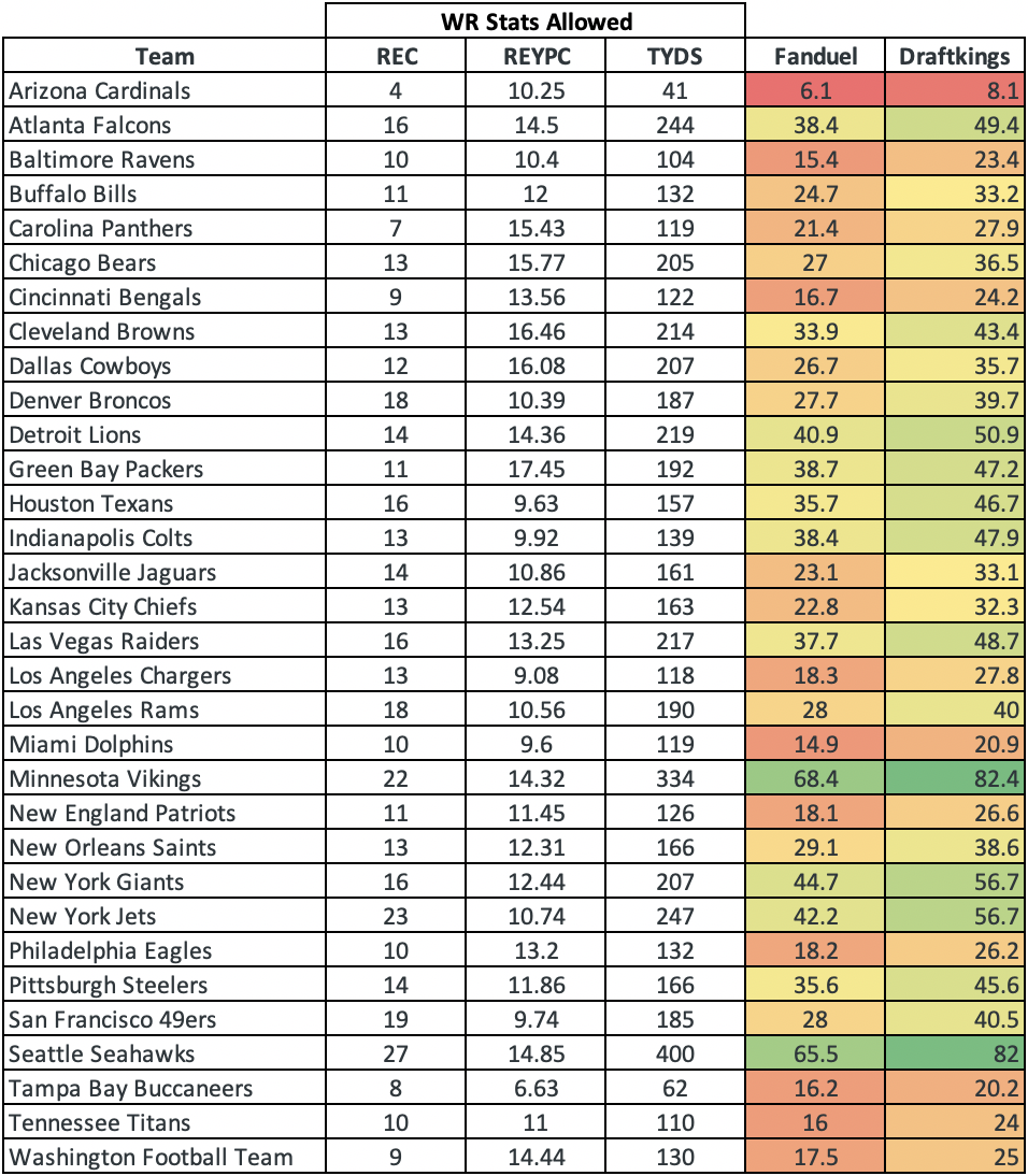 NFL DFS Week 2 WR vs Defense