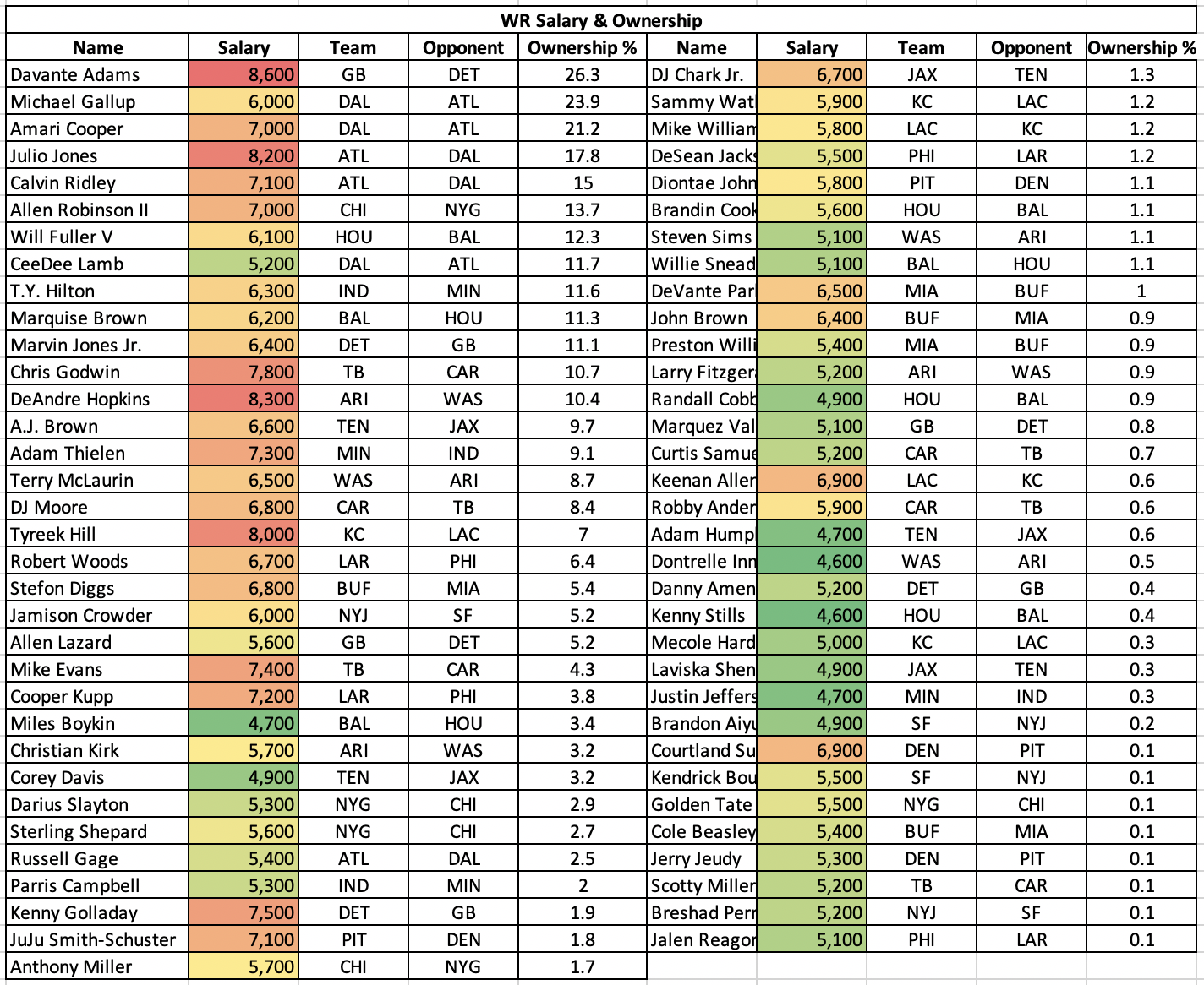 NFL DFS Week 2 WR Ownership Percentages &amp; Salary