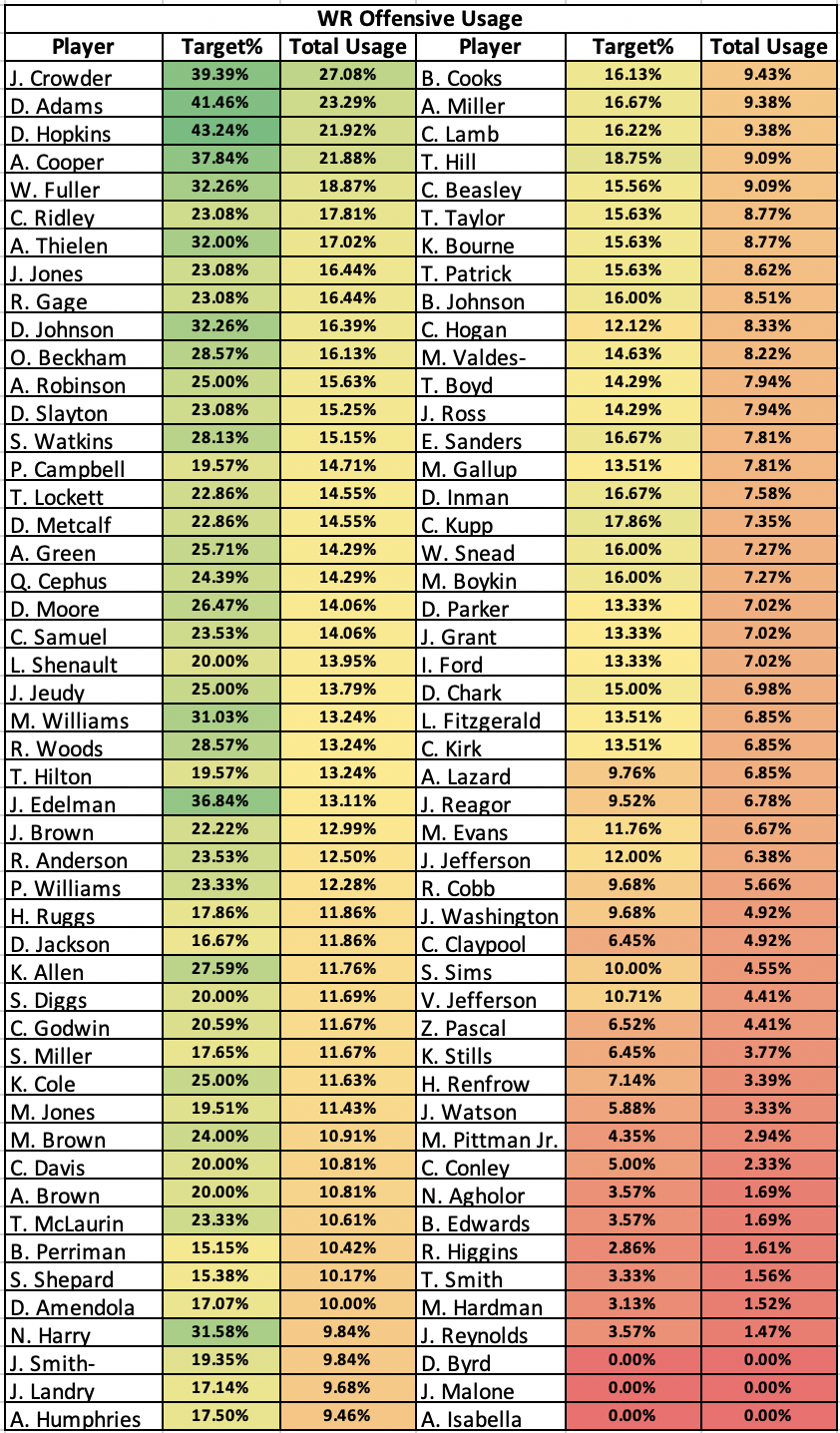 NFL DFS Week 2 WR vs Defense